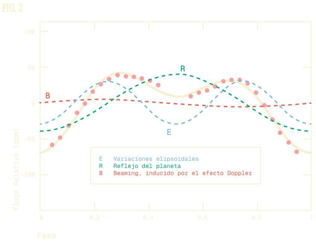 El planeta que moldea a su estrella