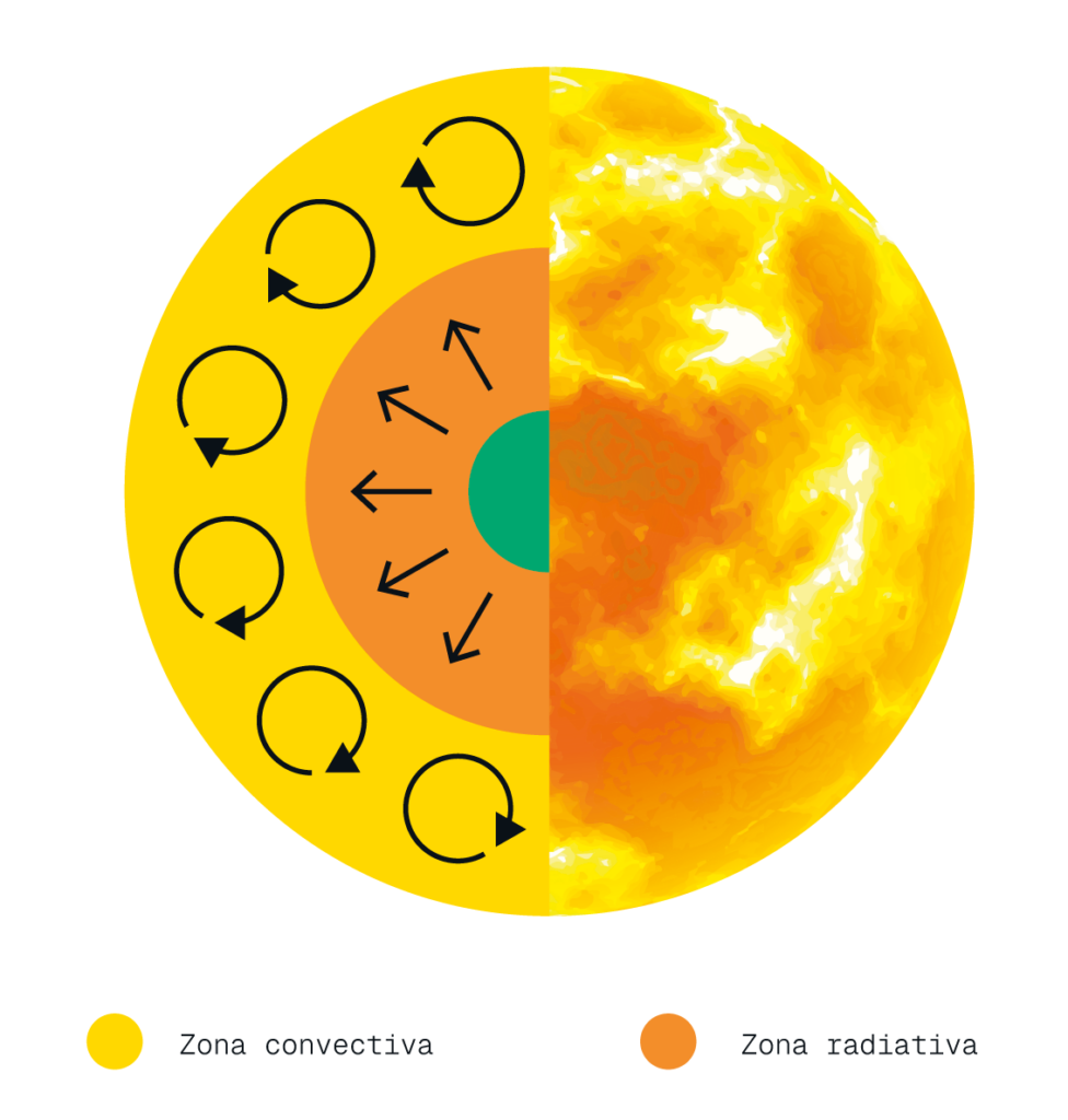 Múltiples soles y su magnetismo