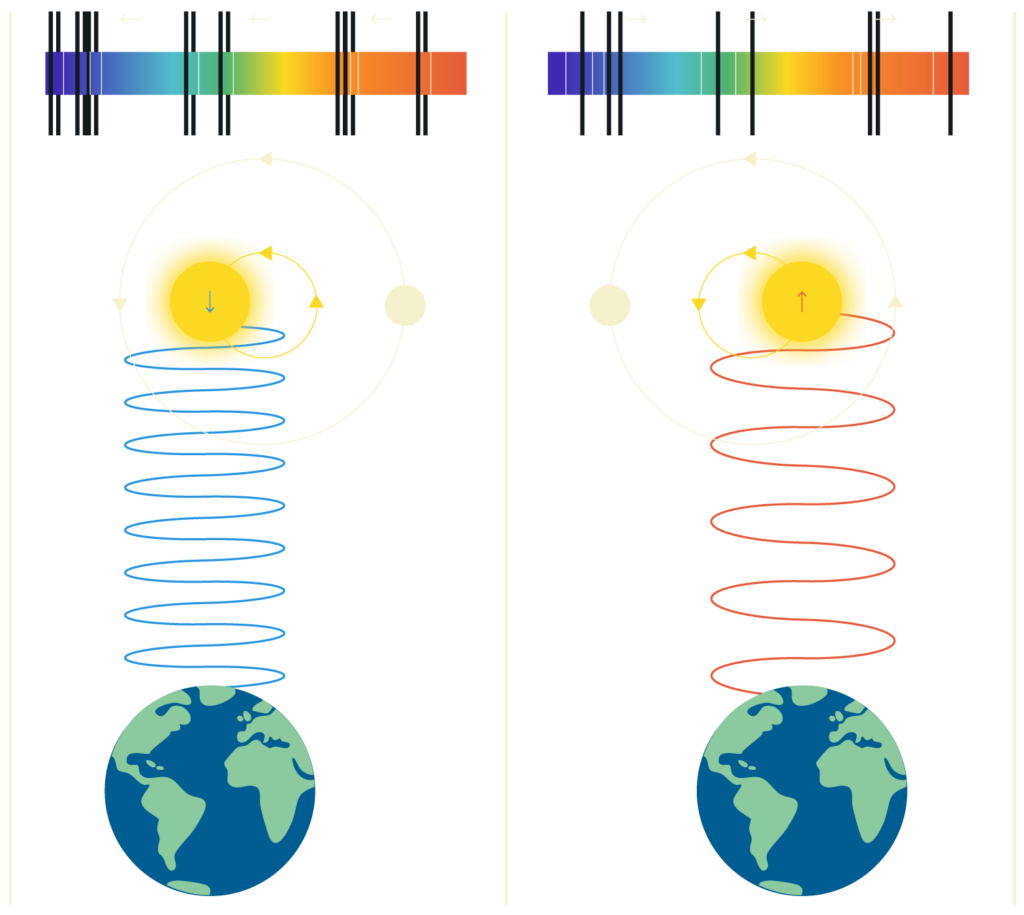 EL MÉTODO DE LAS VELOCIDADES RADIALES